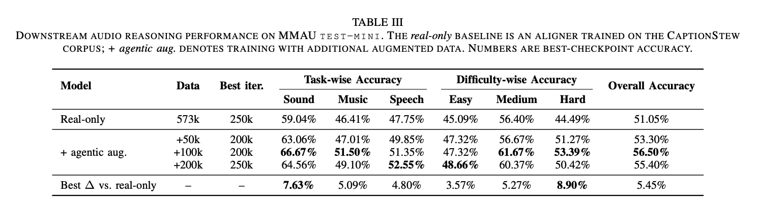 MMAU benchmark improvement snapshot for Track B audio reasoning evaluation