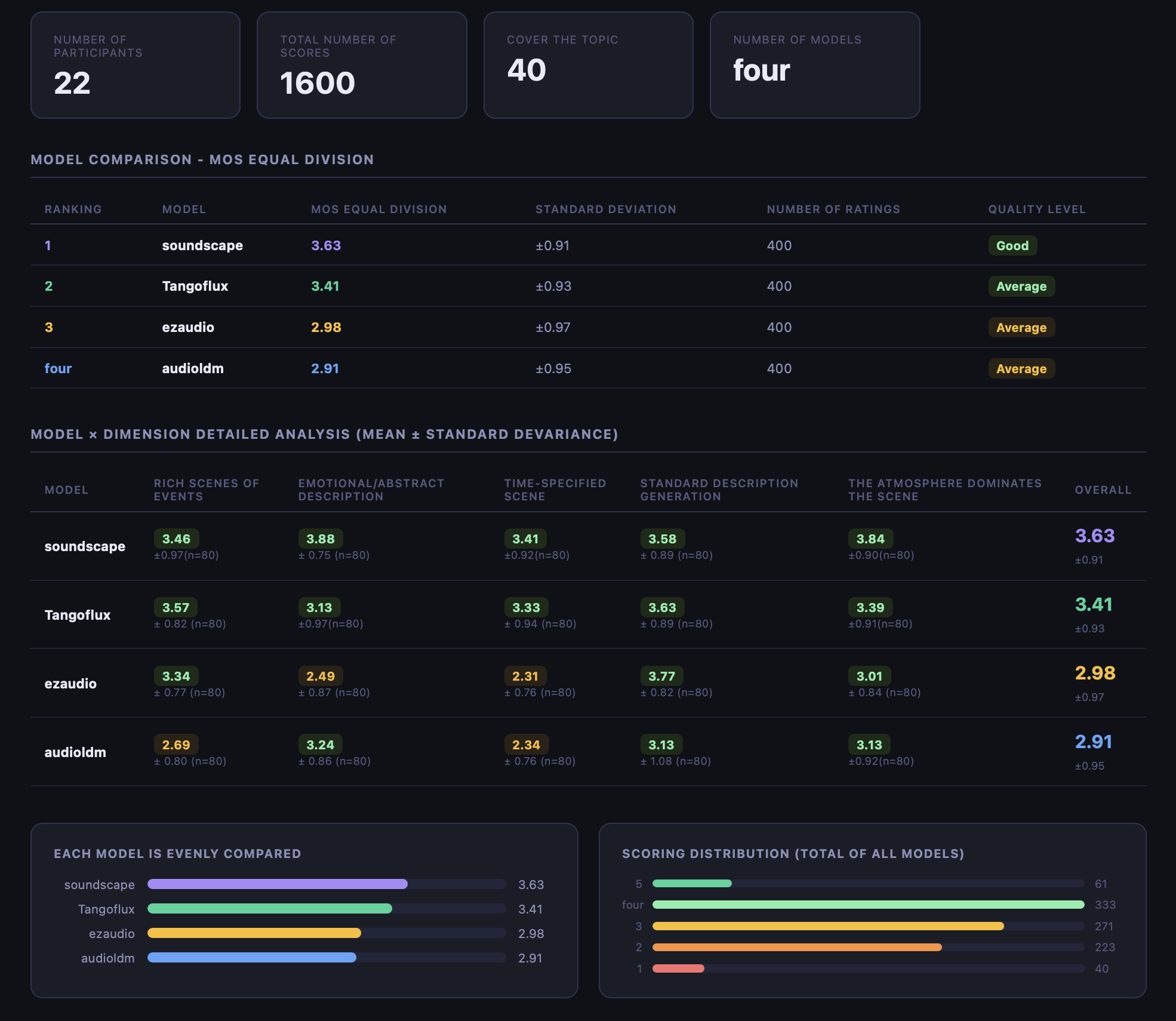 Track A MOS comparison dashboard across SoundscapeAgent, TangoFlux, EzAudio, and AudioLDM2